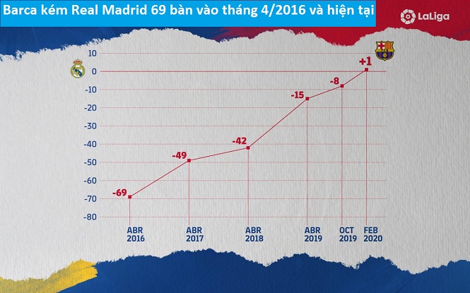 Messi giúp Barca vượt qua Real Madrid ghi nhiều bàn nhất lịch sử Messi giúp Barca vượt qua Real Madrid ghi nhiều bàn nhất lịch sử