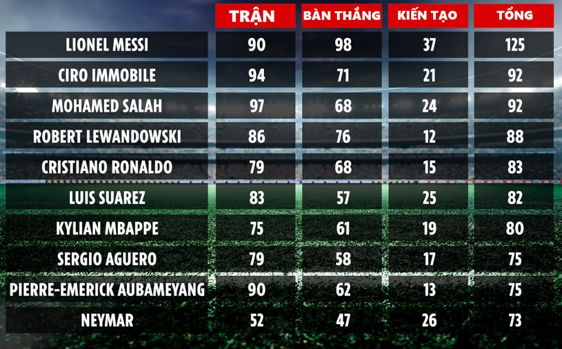 Messi xuất sắc nhất 2 năm qua và thứ hạng bất ngờ của Ronaldo Messi xuất sắc nhất 2 năm qua và thứ hạng bất ngờ của Ronaldo