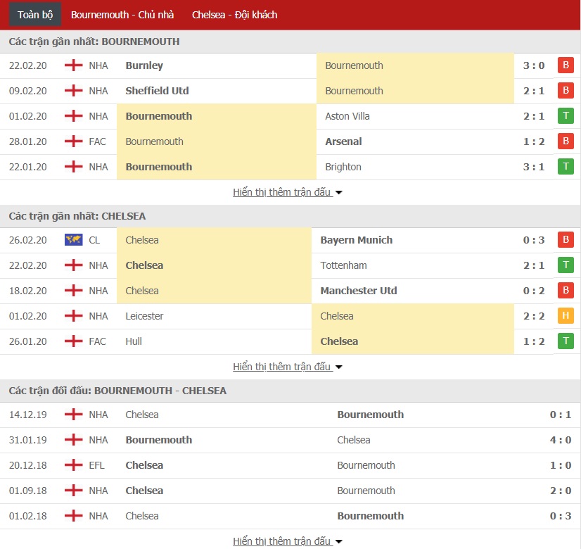 Soi kèo Bournemouth vs Chelsea, 22h00 ngày 29/02 (Ngoại hạng Anh 2019/2020) Soi kèo Bournemouth vs Chelsea, 22h00 ngày 29/02 (Ngoại hạng Anh 2019/2020)