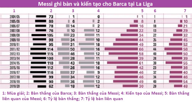 Messi tạo tác động ngoạn mục đến số bàn thắng của Barca tại La Liga Messi tạo tác động ngoạn mục đến số bàn thắng của Barca tại La Liga