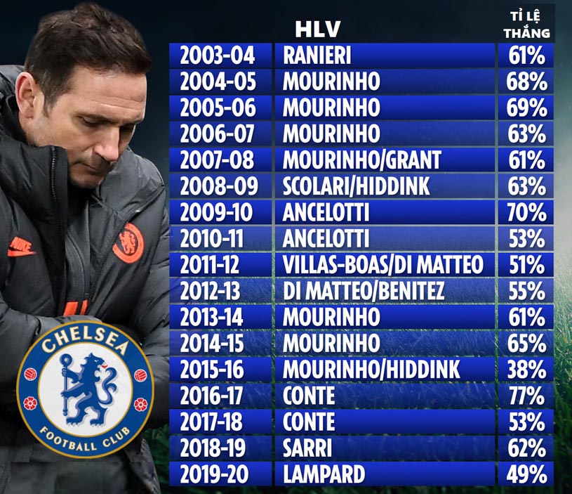 Chelsea của Lampard đạt tỷ lệ thắng tệ nhất kỷ nguyên Abramovich Chelsea của Lampard đạt tỷ lệ thắng tệ nhất kỷ nguyên Abramovich