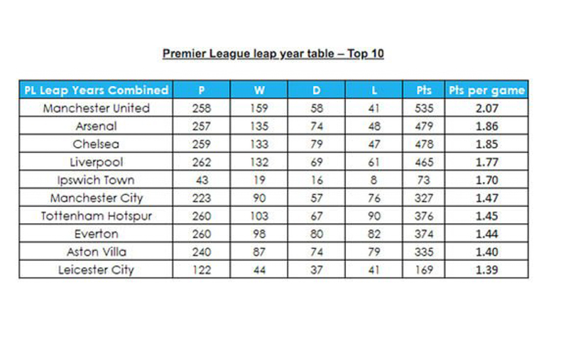 MU đứng đầu và Liverpool xếp thứ 4 trong bảng xếp hạng kỳ lạ MU đứng đầu và Liverpool xếp thứ 4 trong bảng xếp hạng kỳ lạ