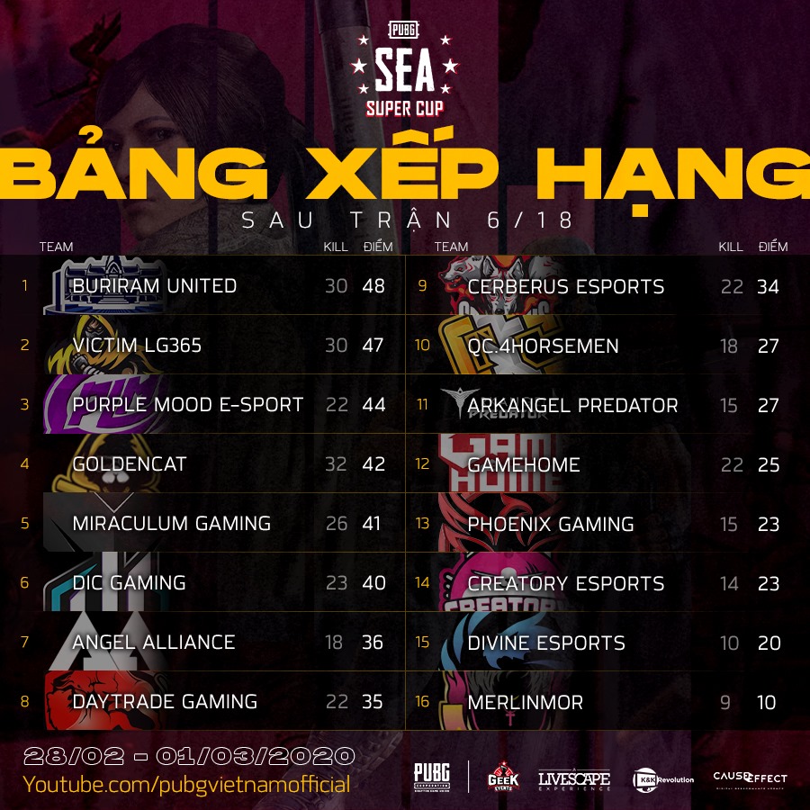Kết quả PUBG SEA Super Cup ngày thi đấu thứ nhất