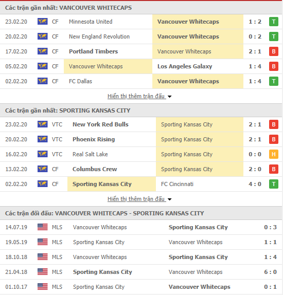 Nhận định Vancouver Whitecaps vs Sporting Kansas City 10h30, 01/03 (MLS 2020) Nhận định Vancouver Whitecaps vs Sporting Kansas City 10h30, 01/03 (MLS 2020)