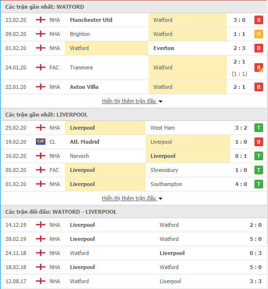 Soi kèo Watford vs Liverpool 00h30, 01/03 (Ngoại hạng Anh 2019/20) Soi kèo Watford vs Liverpool 00h30, 01/03 (Ngoại hạng Anh 2019/20)