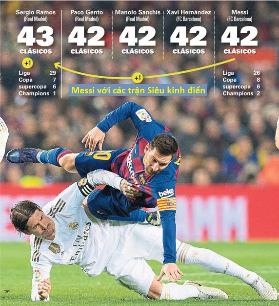 Messi sẽ tạo mốc lịch sử với Barca ở Siêu kinh điển trước Real Madrid Messi sẽ tạo mốc lịch sử với Barca ở Siêu kinh điển trước Real Madrid
