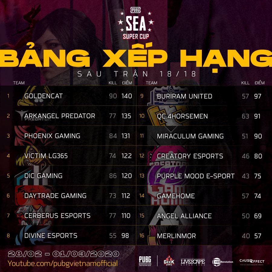 Bảng xếp hạng PUBG SEA Super League Bảng xếp hạng PUBG SEA Super League