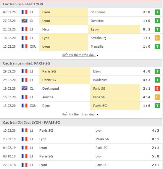 Nhận định Lyon vs PSG, 03h10 ngày 05/03, Cúp QG Pháp Nhận định Lyon vs PSG, 03h10 ngày 05/03, Cúp QG Pháp