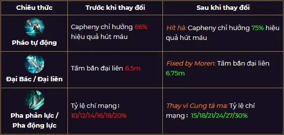Liên quân mùa 13: Các tướng tăng giảm sức mạnh như thế nào?