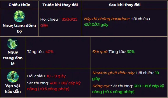 Liên quân mùa 13: Các tướng tăng giảm sức mạnh như thế nào?