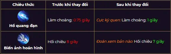 Liên quân mùa 13: Các tướng tăng giảm sức mạnh như thế nào?