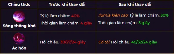 Liên quân mùa 13: Các tướng tăng giảm sức mạnh như thế nào?