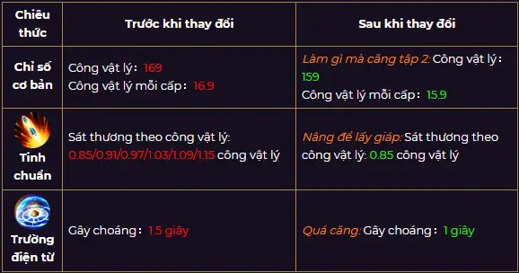 Liên quân mùa 13: Các tướng tăng giảm sức mạnh như thế nào?