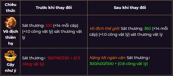 Liên quân mùa 13: Các tướng tăng giảm sức mạnh như thế nào?