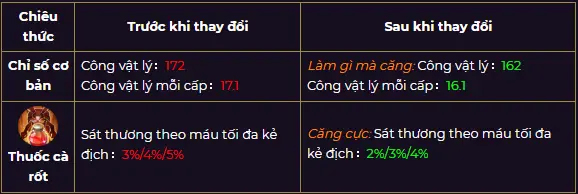 Liên quân mùa 13: Các tướng tăng giảm sức mạnh như thế nào?