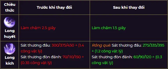 Liên quân mùa 13: Các tướng tăng giảm sức mạnh như thế nào?