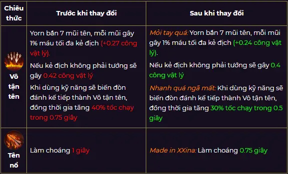 Liên quân mùa 13: Các tướng tăng giảm sức mạnh như thế nào?