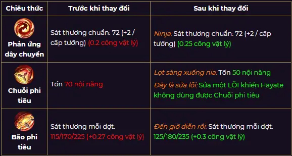 Liên quân mùa 13: Các tướng tăng giảm sức mạnh như thế nào?