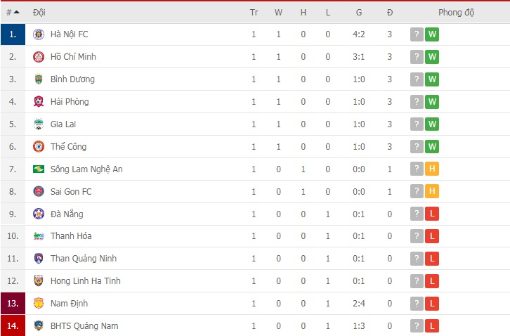 Kết quả V-League 2020 hôm nay 8/3 Kết quả V-League 2020 hôm nay 8/3