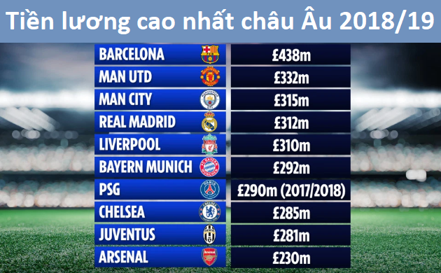 MU và Barca vô đối về tiền lương ở châu Âu MU và Barca vô đối về tiền lương ở châu Âu