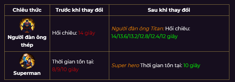 Cập nhật chỉnh sửa Tướng phiên bản Pháp Sư Trỗi Dậy: Siêu Nhân trở lại