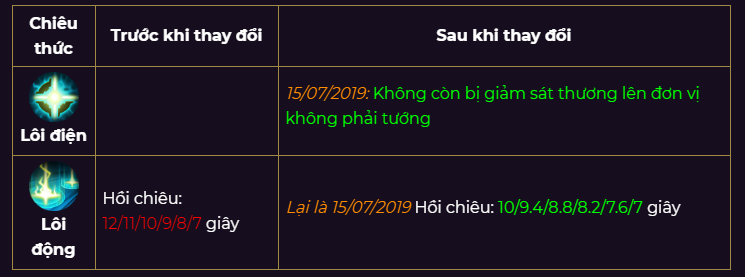 Cập nhật chỉnh sửa Tướng phiên bản Pháp Sư Trỗi Dậy: Siêu Nhân trở lại