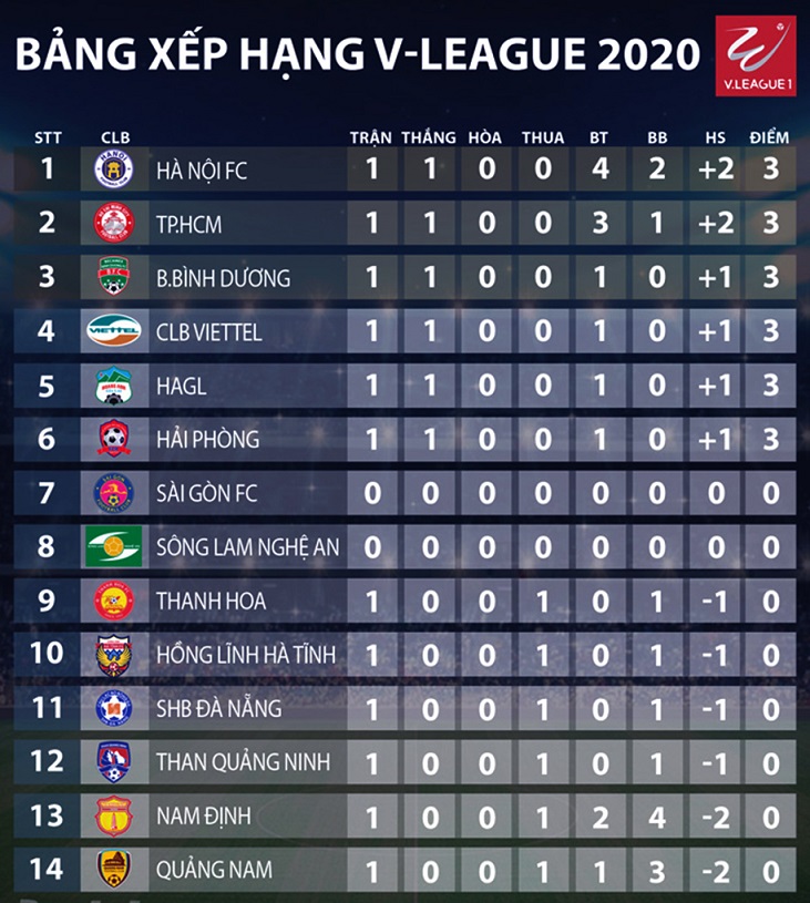 Vòng 1 V.League 2020: Khi TP. HCM gọi, Hà Nội FC trả lời