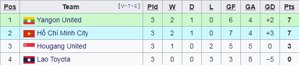 Bảng xếp hạng AFC Cup 2020 của TPHCM và Than Quảng Ninh