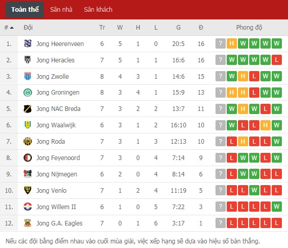 Kết quả Jong Groningen vs Jong Heerenveen (1-1): Đứt mạch chiến thắng Kết quả Jong Groningen vs Jong Heerenveen (1-1): Đứt mạch chiến thắng