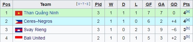 Bảng xếp hạng AFC Cup 2020 của TPHCM và Than Quảng Ninh