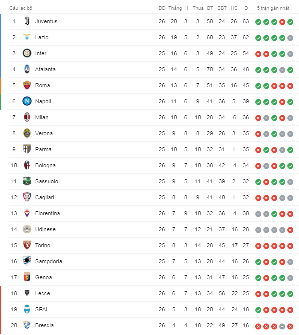 Ronaldo và Juventus có thể phải đá play-off để quyết định chức vô địch Serie A Ronaldo và Juventus có thể phải đá play-off để quyết định chức vô địch Serie A