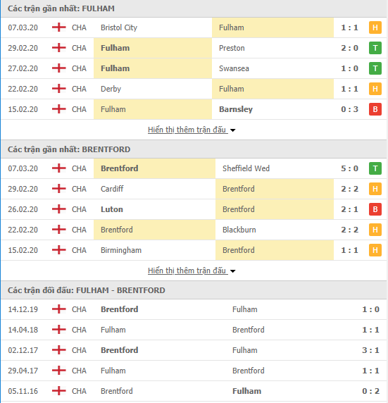 Nhận định Fulham vs Brentford, 02h45 ngày 14/03, Hạng nhất Anh Nhận định Fulham vs Brentford, 02h45 ngày 14/03, Hạng nhất Anh