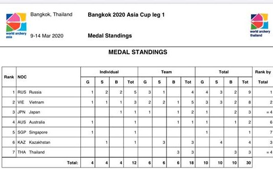Vô địch cúp châu Á, cung thủ xinh tươi Lộc Thị Đào sáng cửa dự Olympic 2020