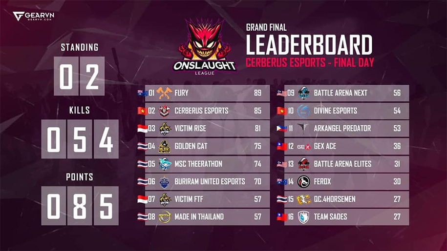 Cerberus Esports giành ngôi á quân tại Onslaught League Season 3