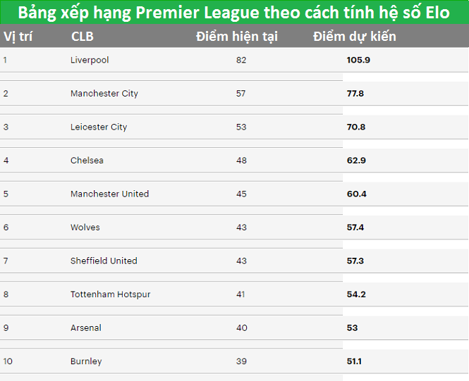 Liverpool sẽ hài lòng với bảng xếp hạng dựa trên công thức toán học? Liverpool sẽ hài lòng với bảng xếp hạng dựa trên công thức toán học?