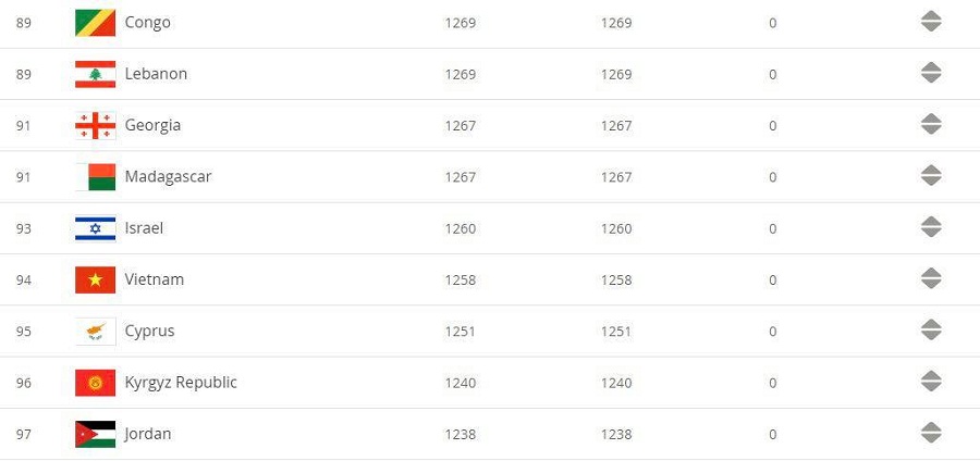 Bảng xếp hạng FIFA 2020 mới nhất: Việt Nam giữ vị thế số 1 Đông Nam Á