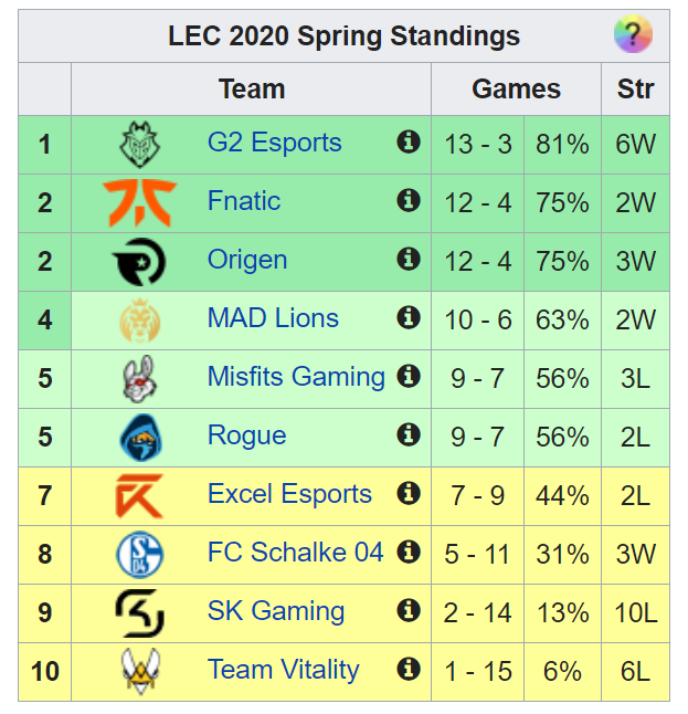 Lộ diện 6 đội tuyển lọt vào Playoffs LEC Mùa Xuân 2020