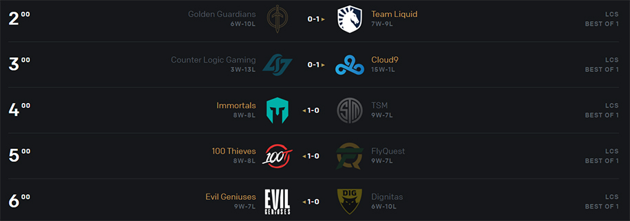 Kết quả LCS Mùa Xuân 2020 hôm nay 23/3: TL loại GG khỏi cuộc đua Playoffs
