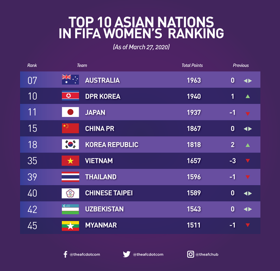 BXH FIFA quý I/2020: Tụt 3 bậc, nữ Việt Nam vẫn bỏ xa Thái Lan