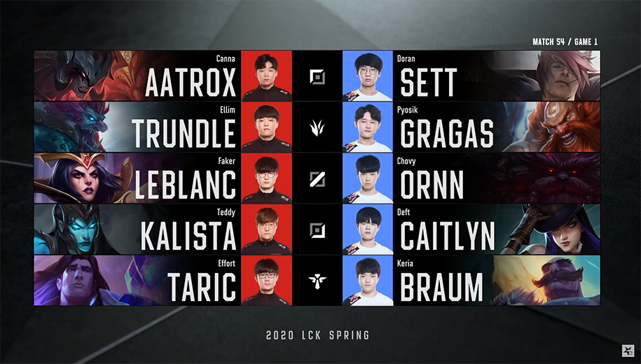 Kết quả LCK Mùa Xuân 2020 hôm nay 27/3: Teddy gánh team, T1 bỏ xa DRX