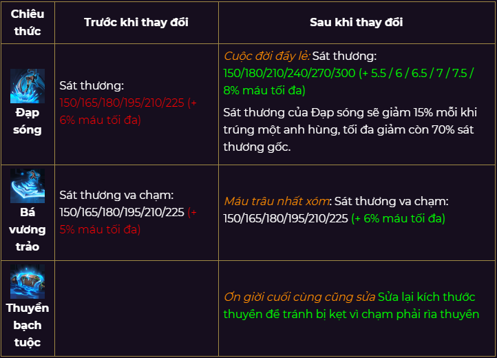Chi tiết bản cập nhật Cờ Liên Quân: Xếp hạng 2.0 và cân bằng Tướng Chi tiết bản cập nhật Cờ Liên Quân: Xếp hạng 2.0 và cân bằng Tướng