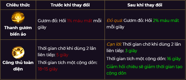 Chi tiết bản cập nhật Cờ Liên Quân: Xếp hạng 2.0 và cân bằng Tướng Chi tiết bản cập nhật Cờ Liên Quân: Xếp hạng 2.0 và cân bằng Tướng