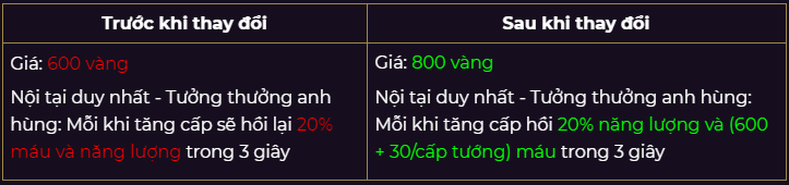 Chi tiết bản cập nhật Cờ Liên Quân: Xếp hạng 2.0 và cân bằng Tướng Chi tiết bản cập nhật Cờ Liên Quân: Xếp hạng 2.0 và cân bằng Tướng