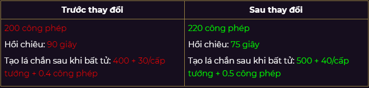 Chi tiết bản cập nhật Cờ Liên Quân: Xếp hạng 2.0 và cân bằng Tướng Chi tiết bản cập nhật Cờ Liên Quân: Xếp hạng 2.0 và cân bằng Tướng