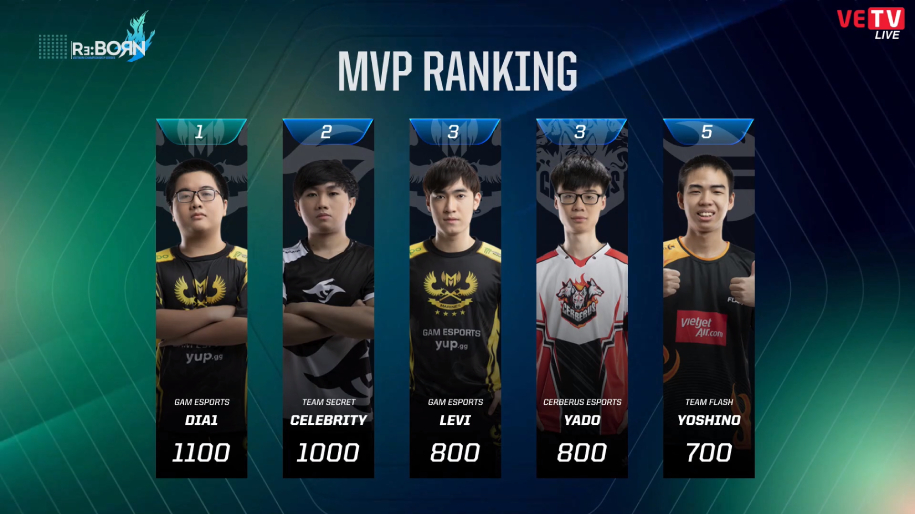 Dia1 vượt Celeb, trở thành MVP vòng bảng VCS Mùa Xuân 2020