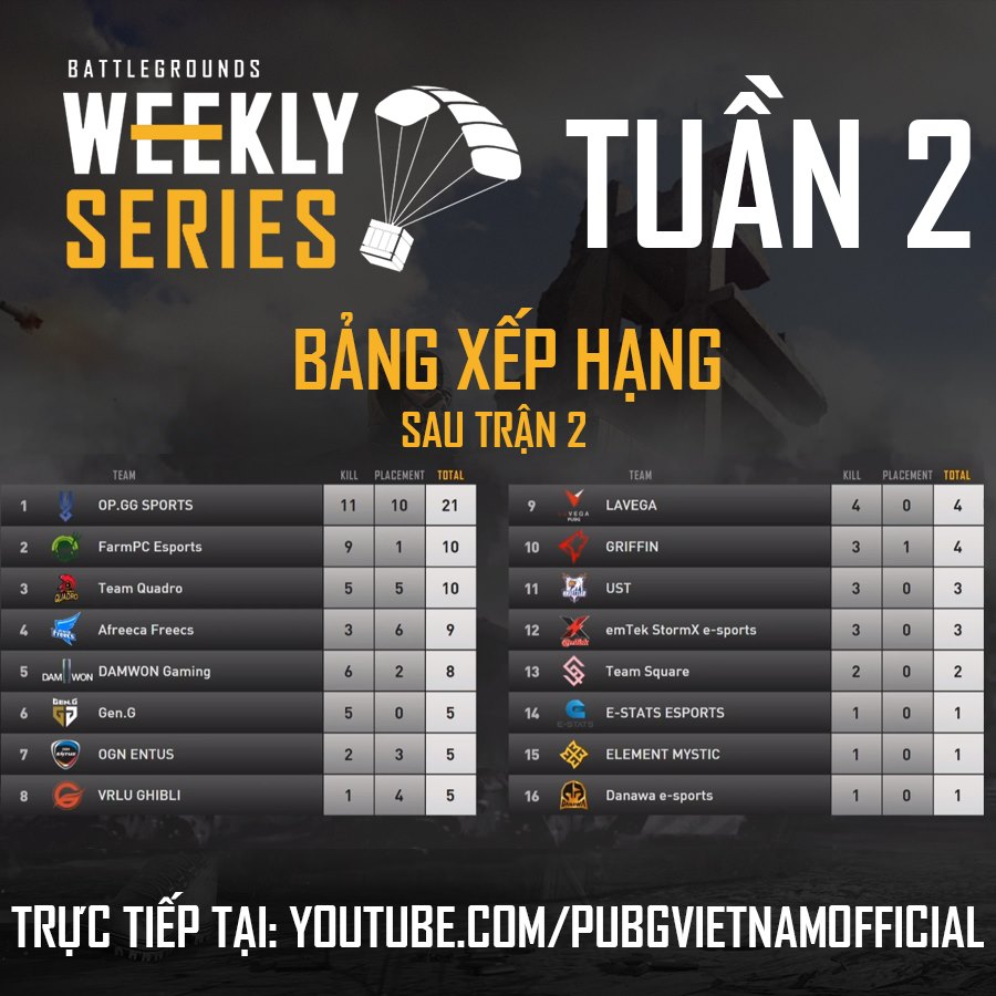 Kết quả PUBG OGN Battlegrounds Weekly Series 7/4: GEN và AF bứt phá, GRF mất ngôi đầu