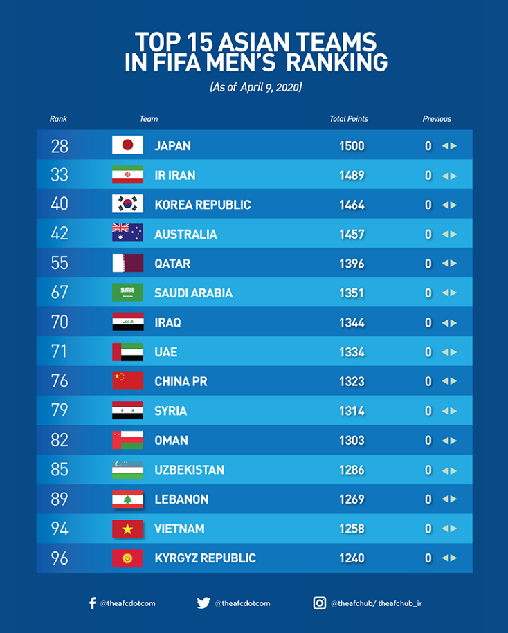 BXH FIFA tháng 4: Vì COVID-19, Việt Nam vẫn vô đối ở Đông Nam Á
