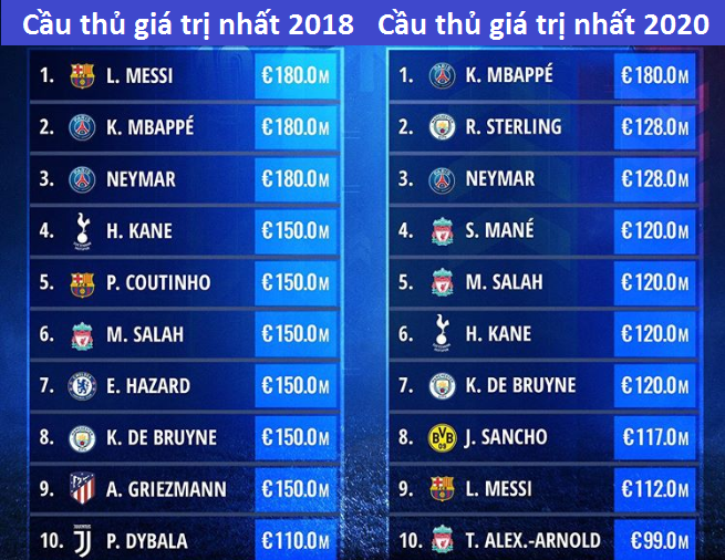 Messi sắp rời khỏi Top 10 cầu thủ đắt giá nhất thế giới Messi sắp rời khỏi Top 10 cầu thủ đắt giá nhất thế giới
