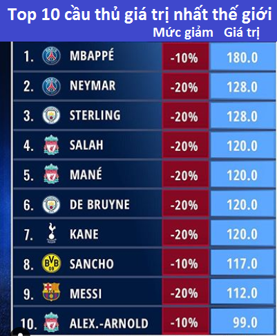 Messi sắp rời khỏi Top 10 cầu thủ đắt giá nhất thế giới Messi sắp rời khỏi Top 10 cầu thủ đắt giá nhất thế giới