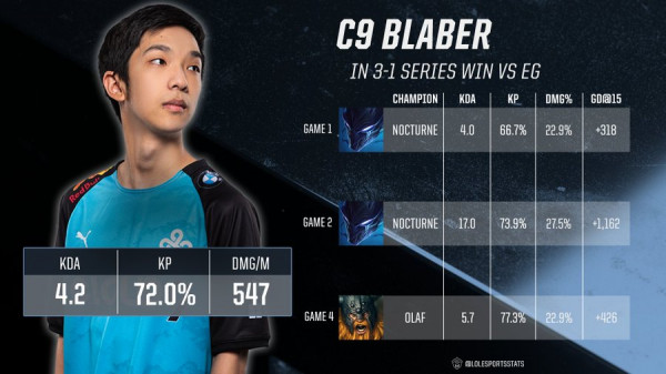 Cloud9 tràn đầy cơ hội vô địch LCS sau 6 năm
